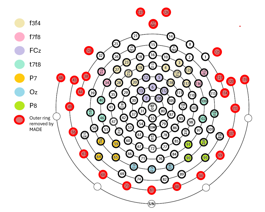 ROI clusters